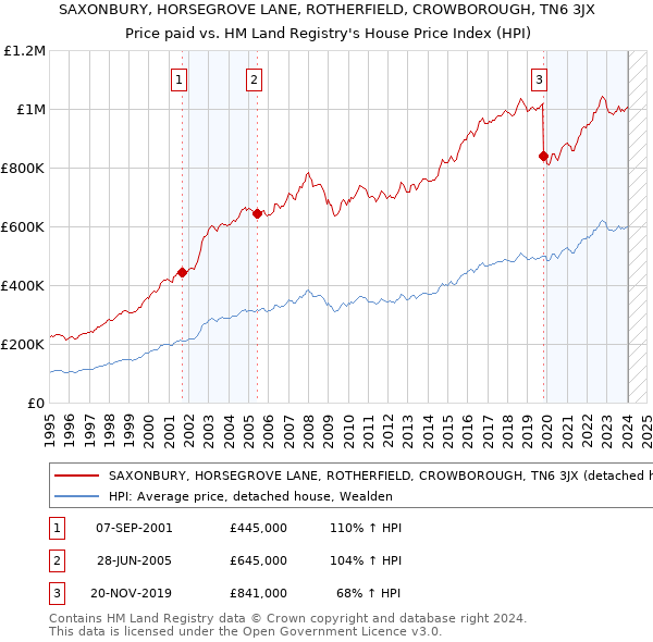 SAXONBURY, HORSEGROVE LANE, ROTHERFIELD, CROWBOROUGH, TN6 3JX: Price paid vs HM Land Registry's House Price Index