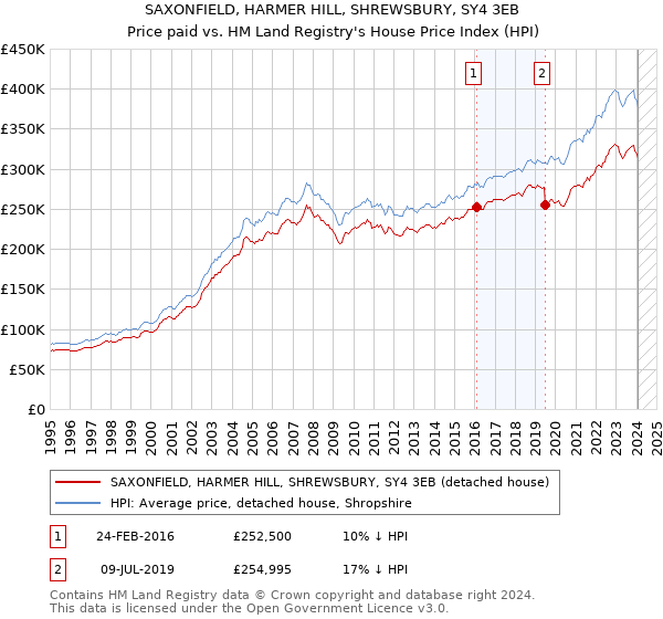 SAXONFIELD, HARMER HILL, SHREWSBURY, SY4 3EB: Price paid vs HM Land Registry's House Price Index