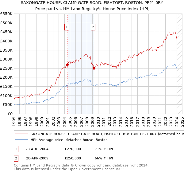 SAXONGATE HOUSE, CLAMP GATE ROAD, FISHTOFT, BOSTON, PE21 0RY: Price paid vs HM Land Registry's House Price Index