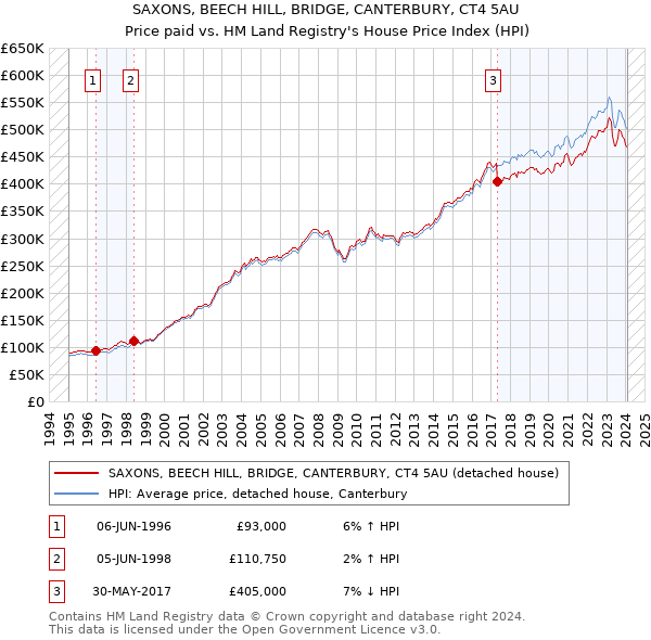 SAXONS, BEECH HILL, BRIDGE, CANTERBURY, CT4 5AU: Price paid vs HM Land Registry's House Price Index