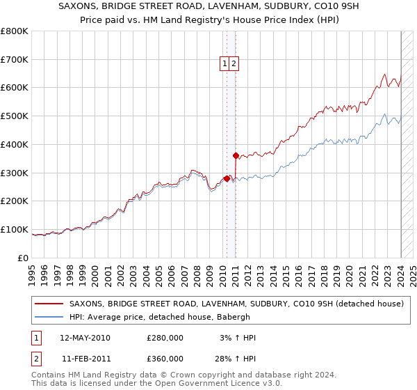 SAXONS, BRIDGE STREET ROAD, LAVENHAM, SUDBURY, CO10 9SH: Price paid vs HM Land Registry's House Price Index