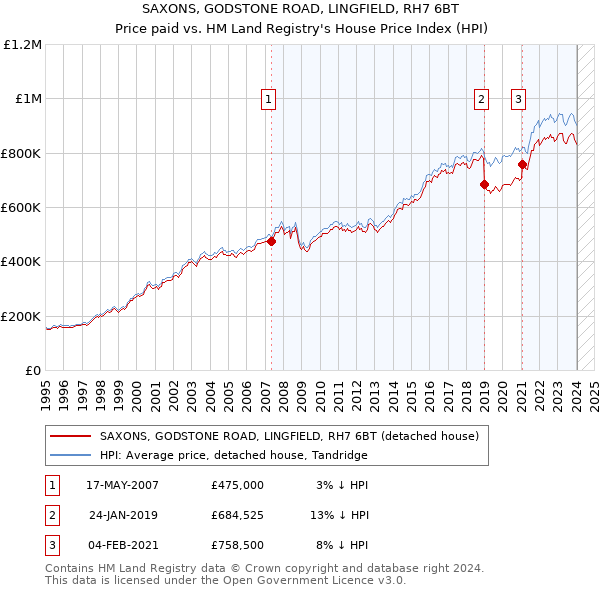 SAXONS, GODSTONE ROAD, LINGFIELD, RH7 6BT: Price paid vs HM Land Registry's House Price Index