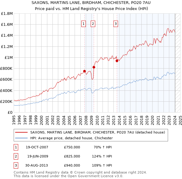 SAXONS, MARTINS LANE, BIRDHAM, CHICHESTER, PO20 7AU: Price paid vs HM Land Registry's House Price Index