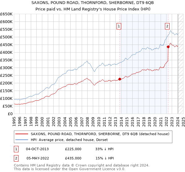 SAXONS, POUND ROAD, THORNFORD, SHERBORNE, DT9 6QB: Price paid vs HM Land Registry's House Price Index