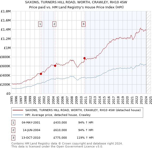 SAXONS, TURNERS HILL ROAD, WORTH, CRAWLEY, RH10 4SW: Price paid vs HM Land Registry's House Price Index