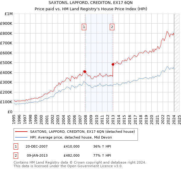 SAXTONS, LAPFORD, CREDITON, EX17 6QN: Price paid vs HM Land Registry's House Price Index