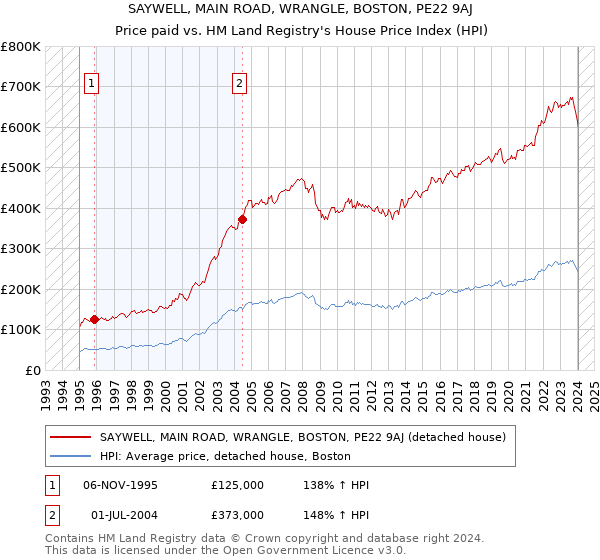 SAYWELL, MAIN ROAD, WRANGLE, BOSTON, PE22 9AJ: Price paid vs HM Land Registry's House Price Index