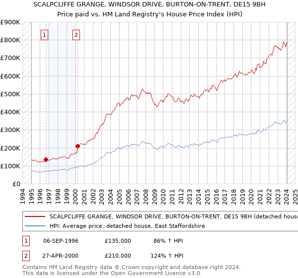 SCALPCLIFFE GRANGE, WINDSOR DRIVE, BURTON-ON-TRENT, DE15 9BH: Price paid vs HM Land Registry's House Price Index