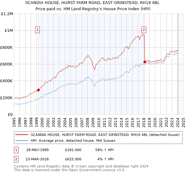 SCANDIA HOUSE, HURST FARM ROAD, EAST GRINSTEAD, RH19 4BL: Price paid vs HM Land Registry's House Price Index