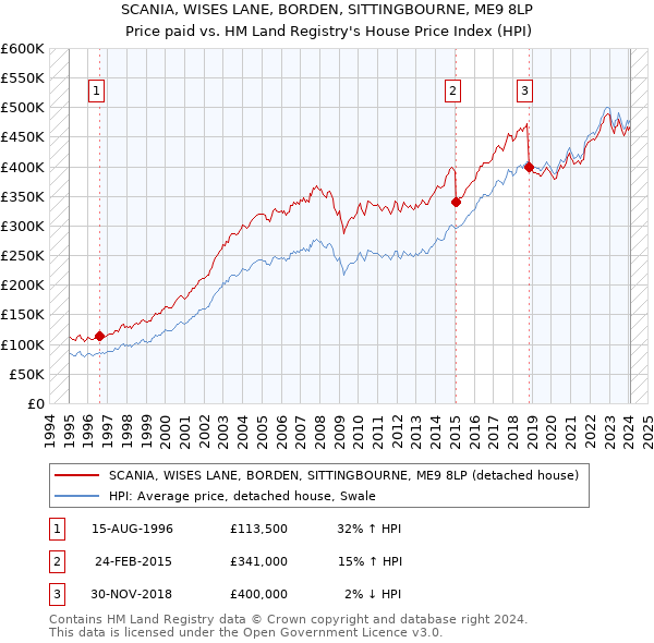 SCANIA, WISES LANE, BORDEN, SITTINGBOURNE, ME9 8LP: Price paid vs HM Land Registry's House Price Index