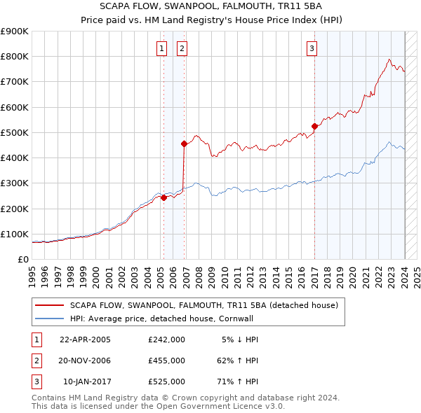 SCAPA FLOW, SWANPOOL, FALMOUTH, TR11 5BA: Price paid vs HM Land Registry's House Price Index