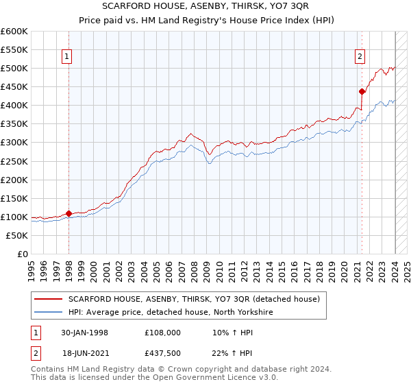 SCARFORD HOUSE, ASENBY, THIRSK, YO7 3QR: Price paid vs HM Land Registry's House Price Index