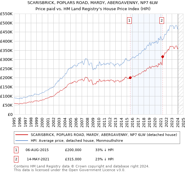 SCARISBRICK, POPLARS ROAD, MARDY, ABERGAVENNY, NP7 6LW: Price paid vs HM Land Registry's House Price Index