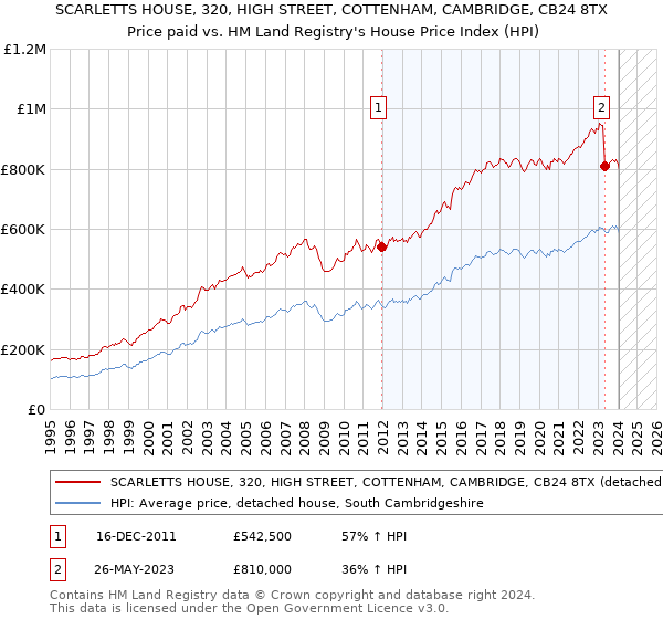 SCARLETTS HOUSE, 320, HIGH STREET, COTTENHAM, CAMBRIDGE, CB24 8TX: Price paid vs HM Land Registry's House Price Index