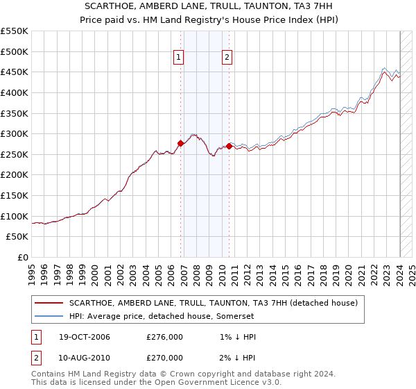 SCARTHOE, AMBERD LANE, TRULL, TAUNTON, TA3 7HH: Price paid vs HM Land Registry's House Price Index