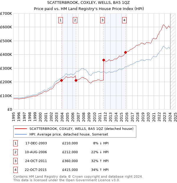 SCATTERBROOK, COXLEY, WELLS, BA5 1QZ: Price paid vs HM Land Registry's House Price Index