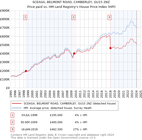 SCEAGA, BELMONT ROAD, CAMBERLEY, GU15 2NZ: Price paid vs HM Land Registry's House Price Index