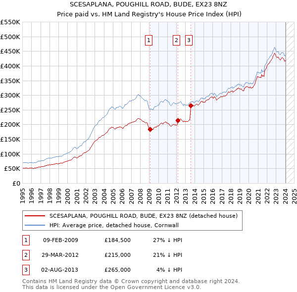SCESAPLANA, POUGHILL ROAD, BUDE, EX23 8NZ: Price paid vs HM Land Registry's House Price Index