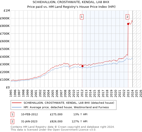 SCHIEHALLION, CROSTHWAITE, KENDAL, LA8 8HX: Price paid vs HM Land Registry's House Price Index