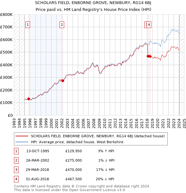 SCHOLARS FIELD, ENBORNE GROVE, NEWBURY, RG14 6BJ: Price paid vs HM Land Registry's House Price Index