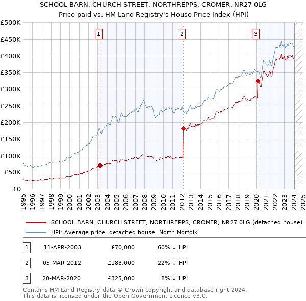 SCHOOL BARN, CHURCH STREET, NORTHREPPS, CROMER, NR27 0LG: Price paid vs HM Land Registry's House Price Index
