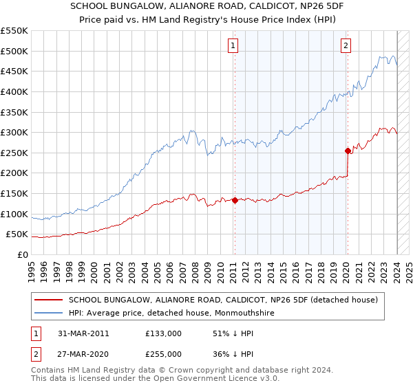 SCHOOL BUNGALOW, ALIANORE ROAD, CALDICOT, NP26 5DF: Price paid vs HM Land Registry's House Price Index