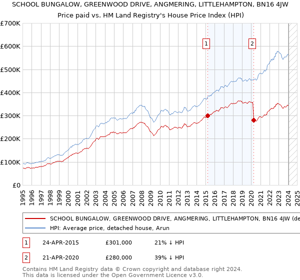 SCHOOL BUNGALOW, GREENWOOD DRIVE, ANGMERING, LITTLEHAMPTON, BN16 4JW: Price paid vs HM Land Registry's House Price Index