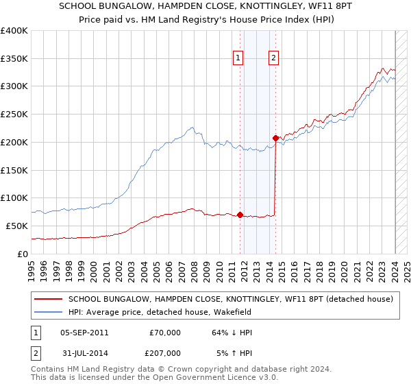 SCHOOL BUNGALOW, HAMPDEN CLOSE, KNOTTINGLEY, WF11 8PT: Price paid vs HM Land Registry's House Price Index