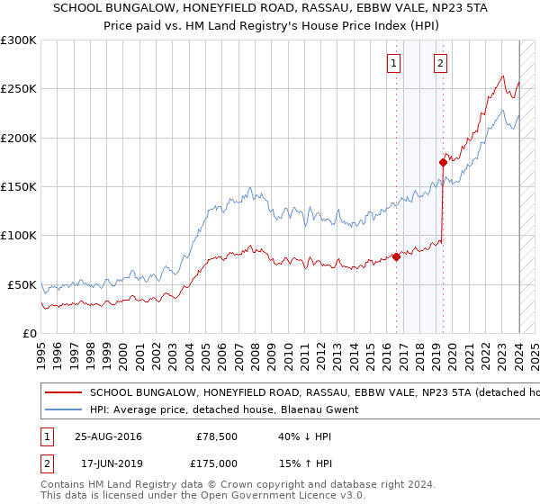 SCHOOL BUNGALOW, HONEYFIELD ROAD, RASSAU, EBBW VALE, NP23 5TA: Price paid vs HM Land Registry's House Price Index