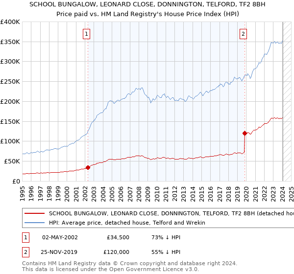 SCHOOL BUNGALOW, LEONARD CLOSE, DONNINGTON, TELFORD, TF2 8BH: Price paid vs HM Land Registry's House Price Index