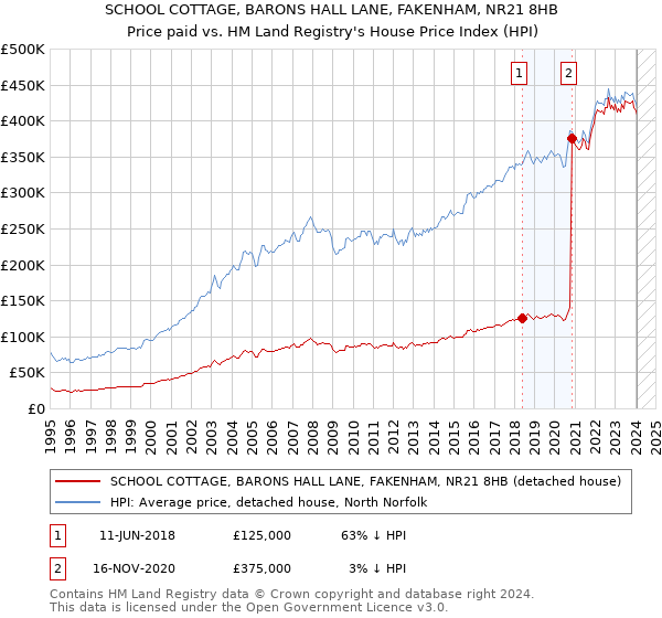 SCHOOL COTTAGE, BARONS HALL LANE, FAKENHAM, NR21 8HB: Price paid vs HM Land Registry's House Price Index