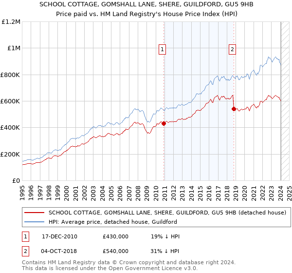 SCHOOL COTTAGE, GOMSHALL LANE, SHERE, GUILDFORD, GU5 9HB: Price paid vs HM Land Registry's House Price Index