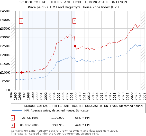 SCHOOL COTTAGE, TITHES LANE, TICKHILL, DONCASTER, DN11 9QN: Price paid vs HM Land Registry's House Price Index