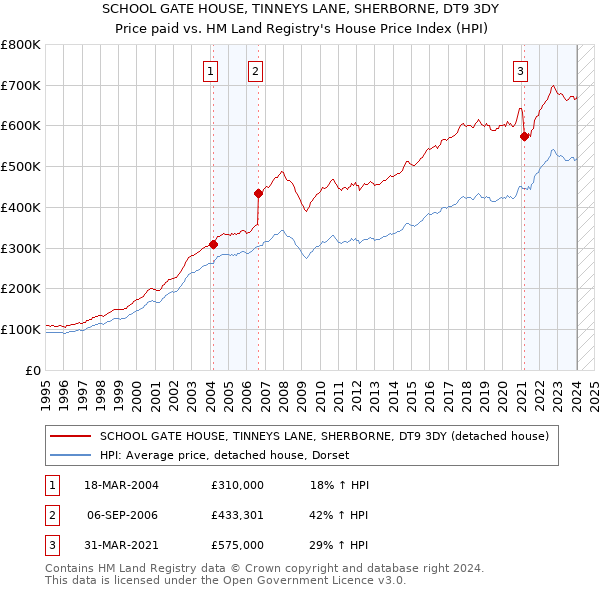 SCHOOL GATE HOUSE, TINNEYS LANE, SHERBORNE, DT9 3DY: Price paid vs HM Land Registry's House Price Index