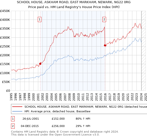 SCHOOL HOUSE, ASKHAM ROAD, EAST MARKHAM, NEWARK, NG22 0RG: Price paid vs HM Land Registry's House Price Index