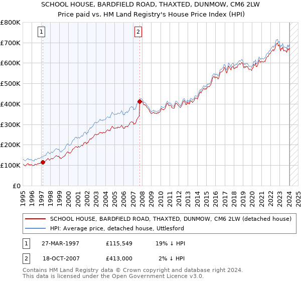 SCHOOL HOUSE, BARDFIELD ROAD, THAXTED, DUNMOW, CM6 2LW: Price paid vs HM Land Registry's House Price Index