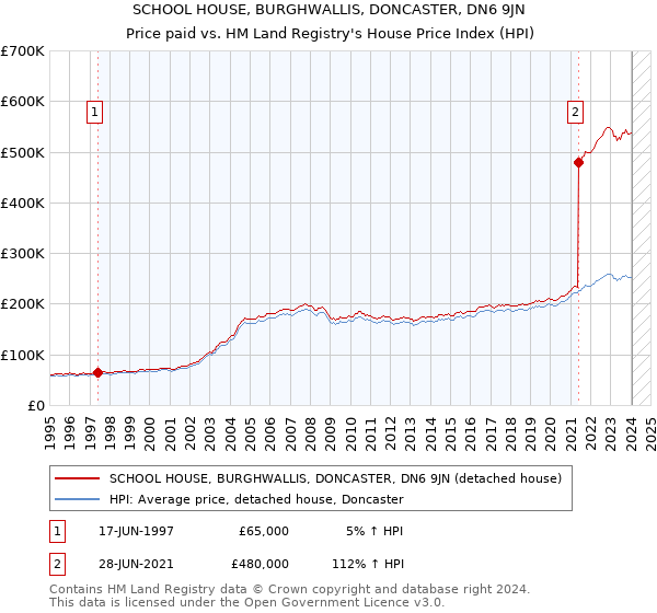 SCHOOL HOUSE, BURGHWALLIS, DONCASTER, DN6 9JN: Price paid vs HM Land Registry's House Price Index