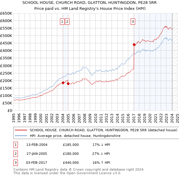 SCHOOL HOUSE, CHURCH ROAD, GLATTON, HUNTINGDON, PE28 5RR: Price paid vs HM Land Registry's House Price Index
