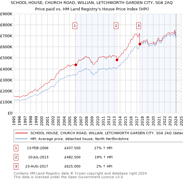 SCHOOL HOUSE, CHURCH ROAD, WILLIAN, LETCHWORTH GARDEN CITY, SG6 2AQ: Price paid vs HM Land Registry's House Price Index