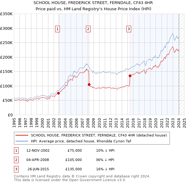 SCHOOL HOUSE, FREDERICK STREET, FERNDALE, CF43 4HR: Price paid vs HM Land Registry's House Price Index