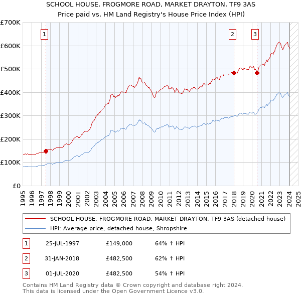 SCHOOL HOUSE, FROGMORE ROAD, MARKET DRAYTON, TF9 3AS: Price paid vs HM Land Registry's House Price Index