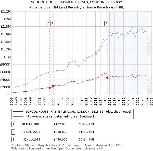 SCHOOL HOUSE, HAYMERLE ROAD, LONDON, SE15 6SY: Price paid vs HM Land Registry's House Price Index