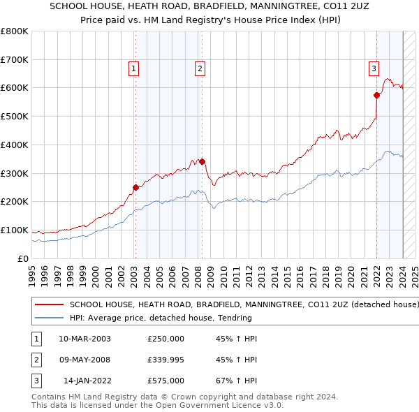 SCHOOL HOUSE, HEATH ROAD, BRADFIELD, MANNINGTREE, CO11 2UZ: Price paid vs HM Land Registry's House Price Index