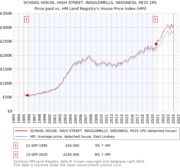 SCHOOL HOUSE, HIGH STREET, INGOLDMELLS, SKEGNESS, PE25 1PS: Price paid vs HM Land Registry's House Price Index