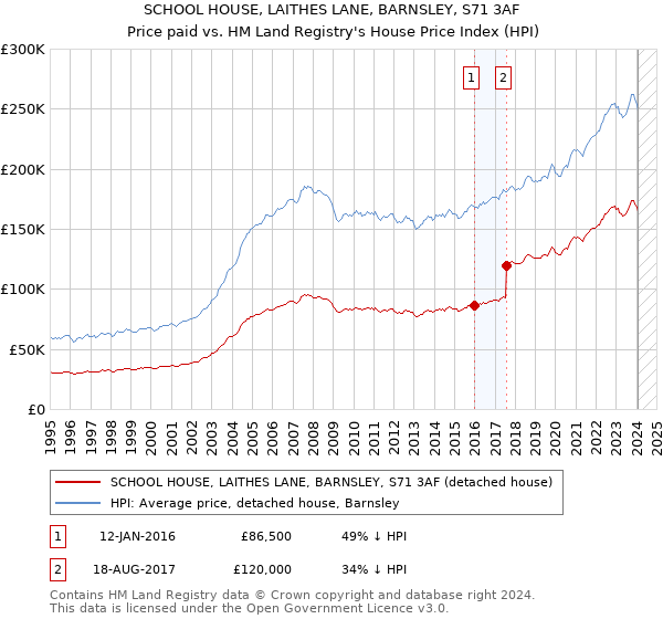 SCHOOL HOUSE, LAITHES LANE, BARNSLEY, S71 3AF: Price paid vs HM Land Registry's House Price Index