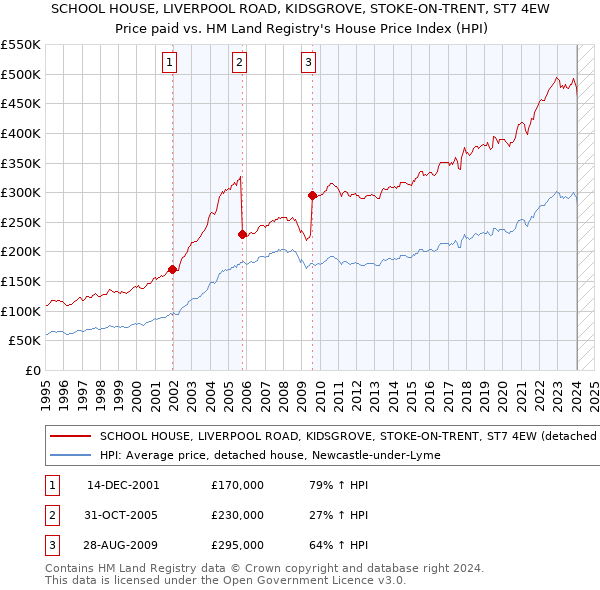 SCHOOL HOUSE, LIVERPOOL ROAD, KIDSGROVE, STOKE-ON-TRENT, ST7 4EW: Price paid vs HM Land Registry's House Price Index