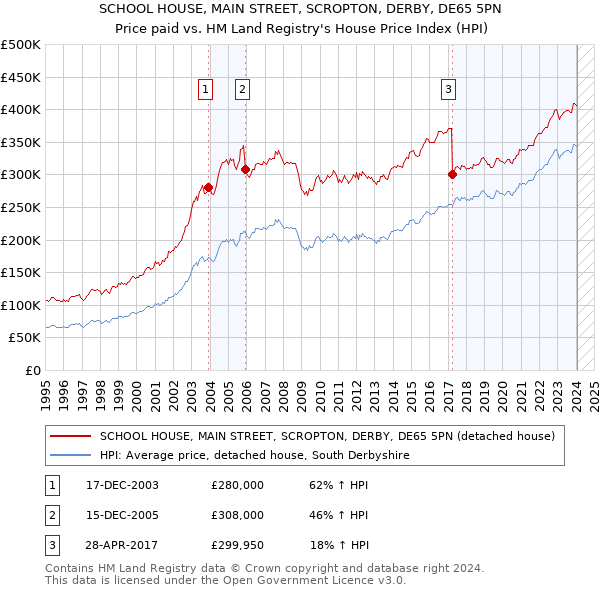 SCHOOL HOUSE, MAIN STREET, SCROPTON, DERBY, DE65 5PN: Price paid vs HM Land Registry's House Price Index