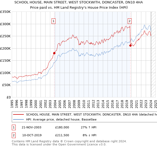 SCHOOL HOUSE, MAIN STREET, WEST STOCKWITH, DONCASTER, DN10 4HA: Price paid vs HM Land Registry's House Price Index