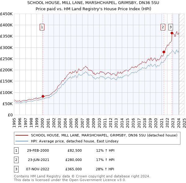 SCHOOL HOUSE, MILL LANE, MARSHCHAPEL, GRIMSBY, DN36 5SU: Price paid vs HM Land Registry's House Price Index