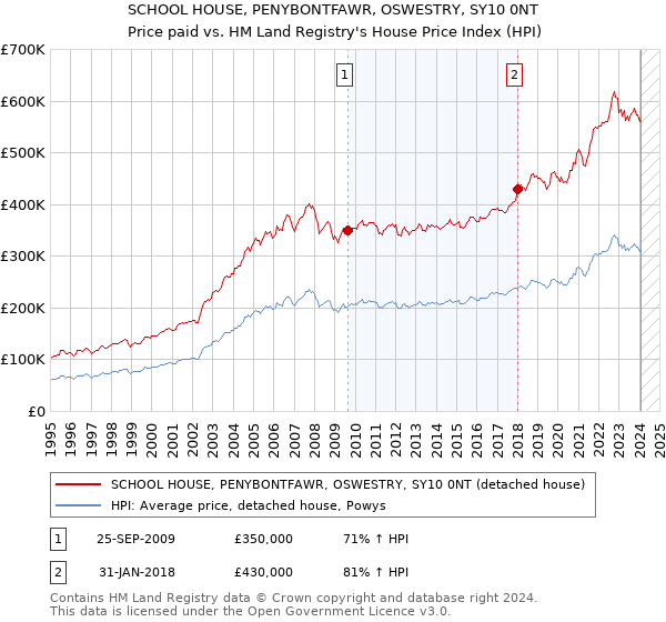 SCHOOL HOUSE, PENYBONTFAWR, OSWESTRY, SY10 0NT: Price paid vs HM Land Registry's House Price Index